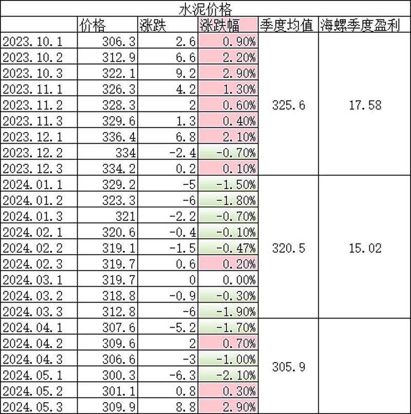 水泥价格走势分析